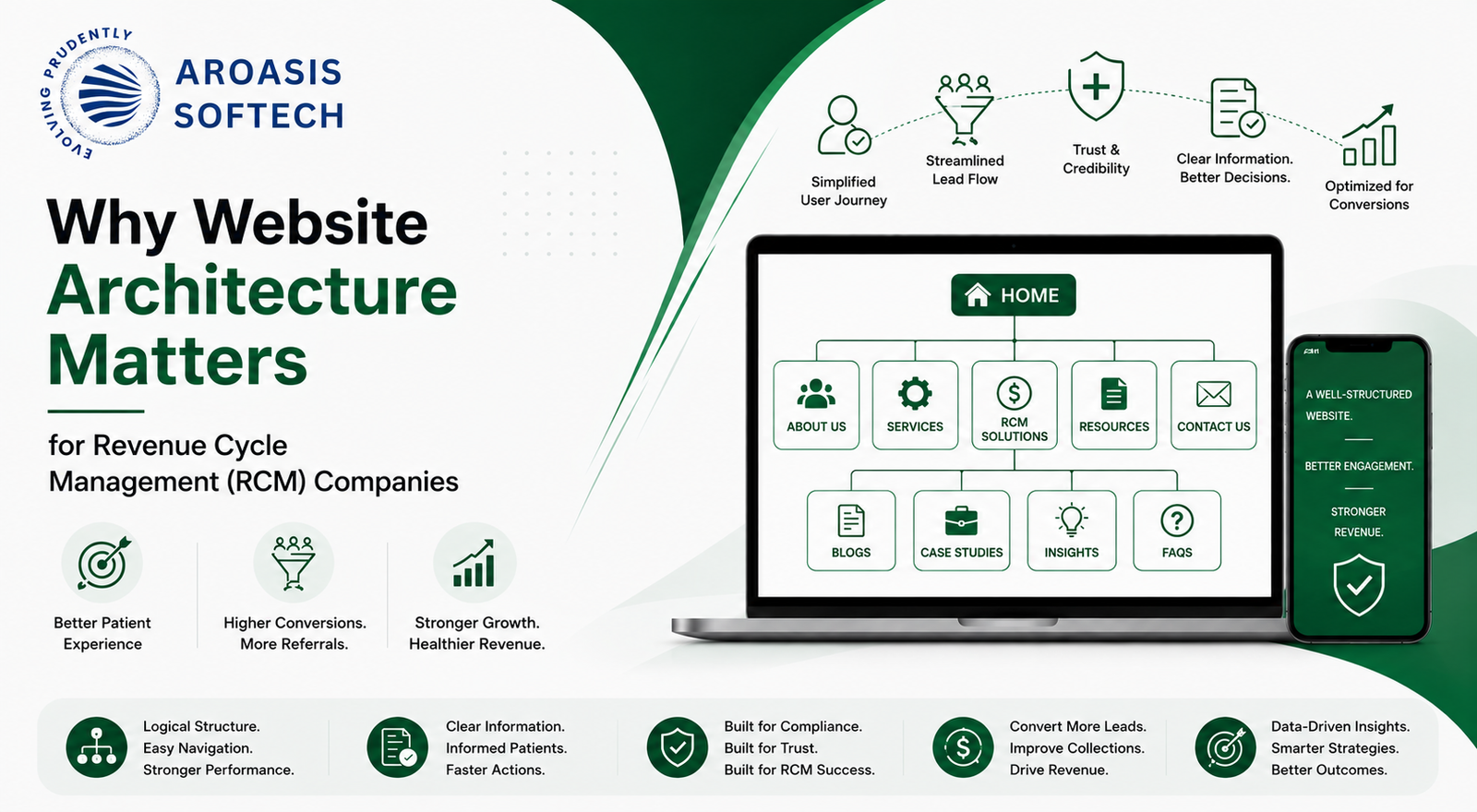 Website architecture for revenue cycle management companies